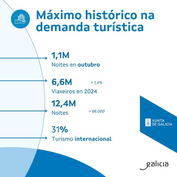 Imagen de la noticia:Galicia, con 12,4 millóns de noites en establecementos turísticos da Comunidade, acada máximos históricos