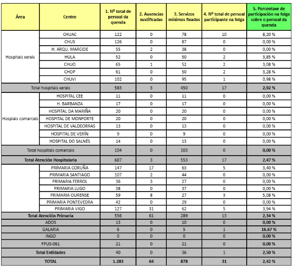 Imaxe da nova:O seguimento na quenda de tarde da folga sanitaria contra o estatuto marco do Goberno central acada o 2,42 % na sanidade pública ga...