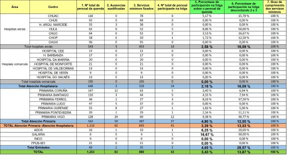 Imagen de la noticia:El seguimiento de la huelga de médicos consigue el 13,9 % en el turno de tarde de la sanidad pública gallega